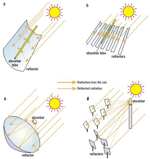 Obr. 2 Využívané systémy koncentrace slunečních paprsků; zdroj [8] (a) Koncentrace slunečních paprsků za využití parabolických kolektorů, (b) lineárních Fresnelových kolektorů, (c) centrálního