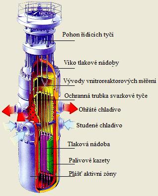 2. Jaderná elektrárna Jaderná elektrárna funguje vlastně na stejném principu jako elektrárna tepelná, liší se pouze ve zdroji tepelné energie, která se v jaderné elektrárně nezískává spalováním