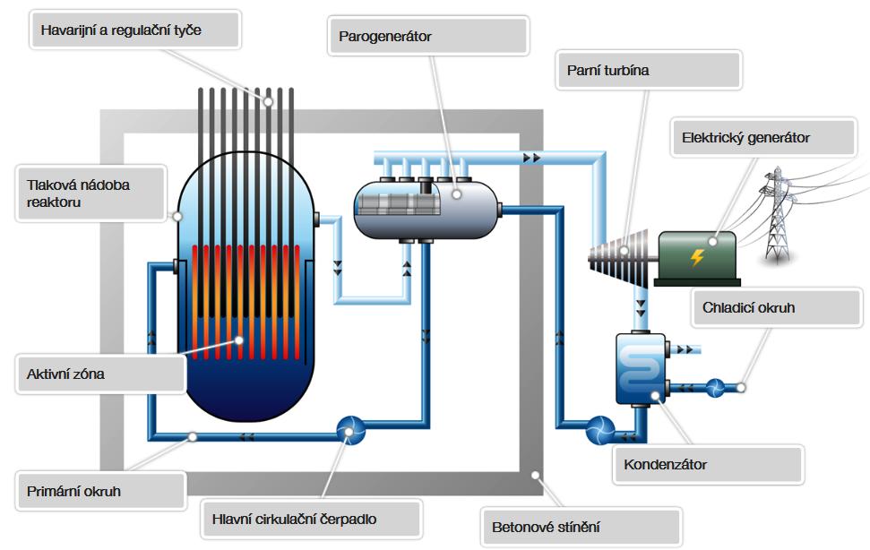 3.2.2. Varný reaktor BWR Obr. 3 Schéma reaktoru typu PWR [2] Druhý nejrozšířenější typ je varný reaktor BWR (Boiling Water Reactor).