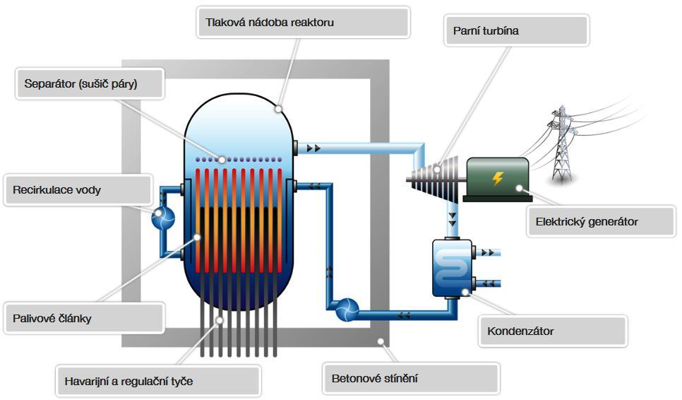 Moderátor: lehká voda ( ) Tlak v primárním okruhu: tlak vody 7 MPa Teplota na výstupu z reaktoru: teplota vody 280 C Obr. 4 Schéma reaktoru typu BWR [2] 3.