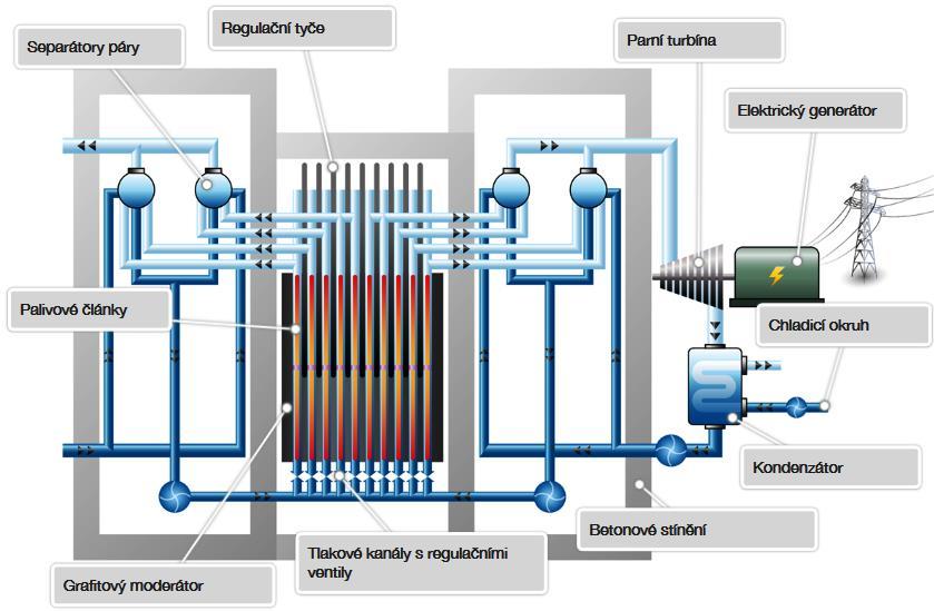 Chladivo: lehká voda ( ) Moderátor: grafit ( ) Tlak v primárním okruhu: tlak vody 6,9 MPa Teplota na výstupu z reaktoru: teplota vody 280 C 3.2.6. Vysokoteplotní reaktor HTGR Obr.
