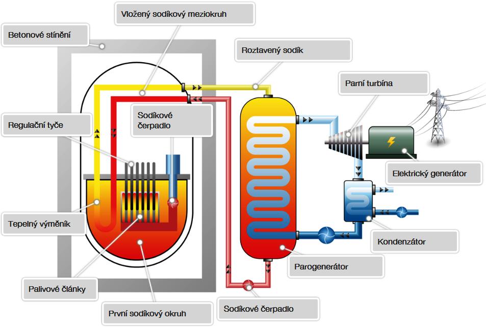 Obr. 9 Schéma reaktoru typu FBR [2] 3.3. Budoucnost jaderných reaktorů Jaderné reaktory I. generace byli vyvinuty a stavěny v letech 1950-1960 a ve většině se jednalo o prototypy.