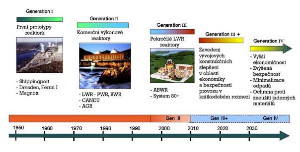 Obr. 10 Přehled generací jaderných reaktorů [11] 3.3.1. Generace III (III+) Tato nová generace využívá standardizovaný design předchozích typů reaktorů, což zkracuje dobu licenčního řízení a celkově snižuje náklady a dobu výstavby elektrárny.