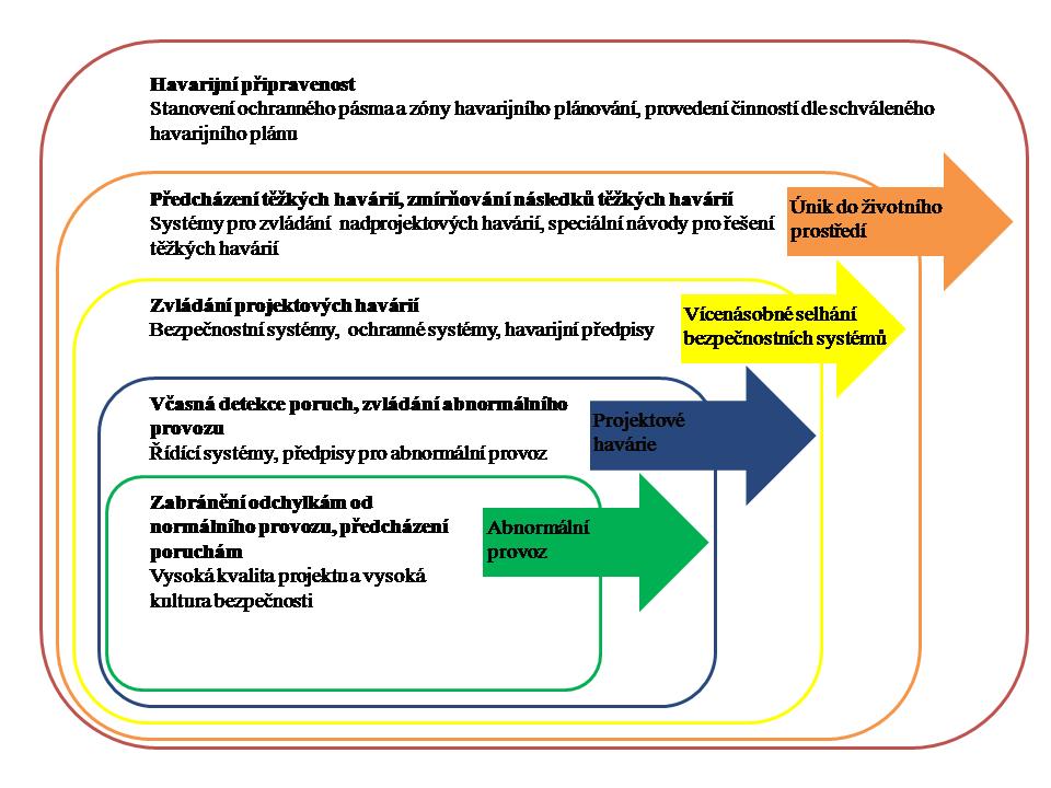 3) Třetí úroveň Třetí úroveň ochrany do hloubky tvoří bezpečnostní systémy pro zvládání projektových havárií, tyto systémy mají především zabezpečit dostatečné chlazení aktivní zóny a tím předejít