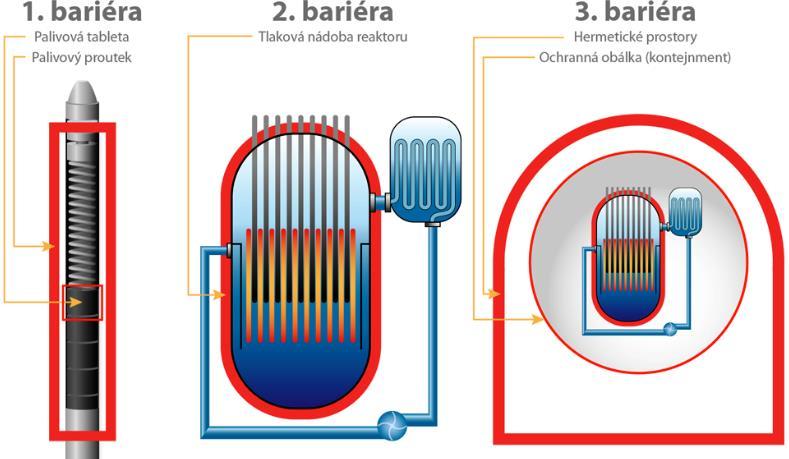 Obr. 13 Bezpečnostní (fyzické) bariéry [2] 4.