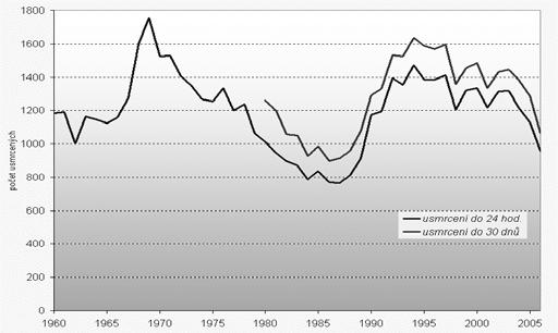 Ve vývoji nehodovosti v ČR od roku 1960 je na následujících grafech zřetelně vidět první maximum (rok 1969), minimum (1986, 1987) a druhé maximum (rok 1994). Obrázek č.