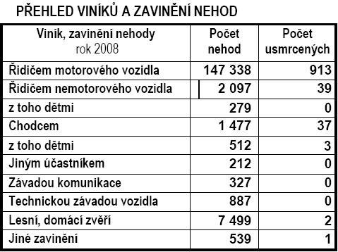 2 Analýza faktorů působících na bezpečnost silničního provozu Faktorů působících na bezpečnost provozu pozemních komunikacích je velké množství, v následující kapitole se zaměříme na ty