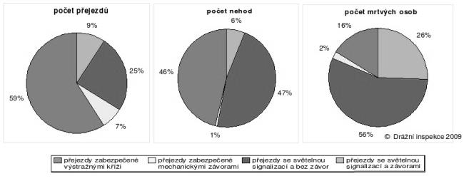 2.3.2 Železniční přejezdy Železniční přejezd je místo, kde se úrovňově kříží pozemní komunikace se železnicí, popřípadě s jinou dráhou ležící na samostatném tělese, a označené příslušnou dopravní