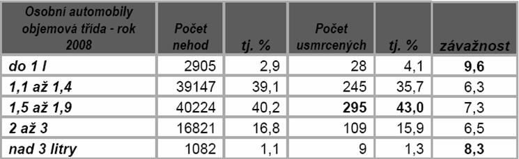 3.2.3 Objemy válců vozidel Následující tabulka uvádí počty nehody a usmrcených v závislosti na objemu válců motorových osobních vozidel. Tabulka č.