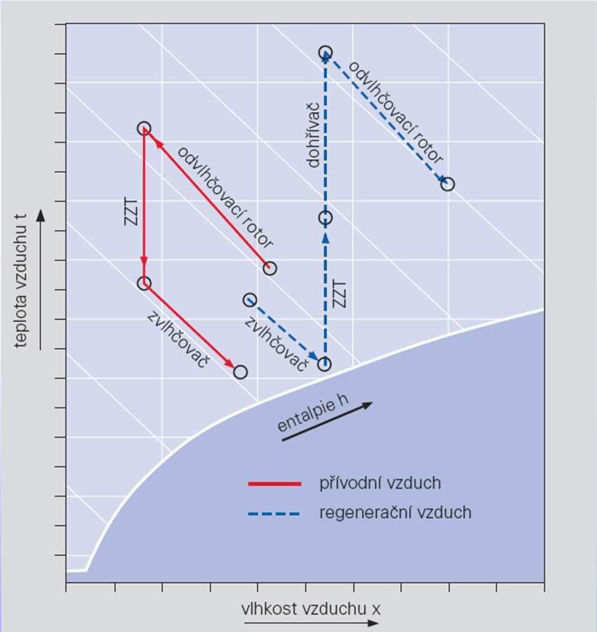 Chlazení sorpčním odvlhčováním - schéma převzato z podkladů firmy Robatherm