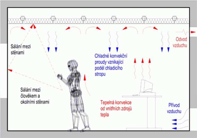 a) Masivní chladicí strop jako součást stropní konstrukce b) Modulační klima deska c) Chladicí panely umístěné v podhledové