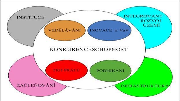 Národní úroveň - národní rozvojové priority Strategické vize Česká republika dobré místo k životu Česká republika atraktivní místo pro investování a podnikání Národní rozvojové priority Zvýšení