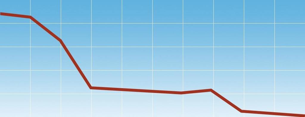Identifikovaných případů za měsíc Fáze 2 Prevence Zamezení vzniku podezřelých událostí Vhodně nastavený systém preventivních opatření dokáže výrazně snížit vznik podvodného jednání, a to především