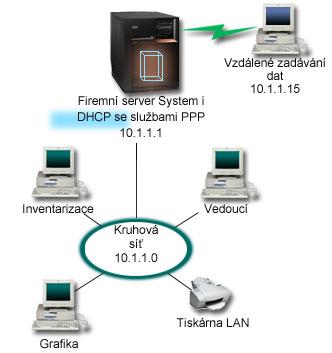Obrázek 1. PPP a DHCP na jediném modelu IBM i Aby se mohl vzdálený zaměstnanec úspěšně připojit k síti společnosti, musí model IBM i použít kombinaci Služeb vzdáleného přístupu a DHCP.