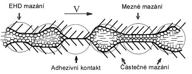 Uložení s hydrodynamickými ložisky Při rozběhu a doběhu