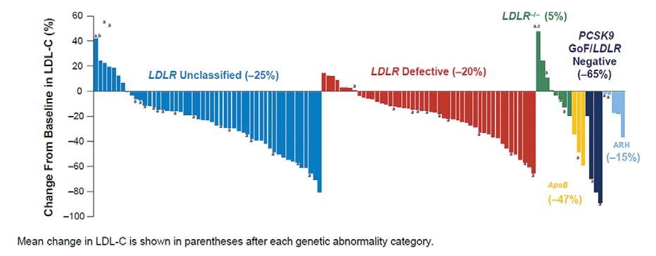 Upraveno podle (48) Mean Change in LDL -C (%) 3 2 1 0 All patients (n = 106) Non-Apheresis (n = 72) Apheresis (n = 34) Baseline 4 8 1 1 2 2 3 4 Study Week Obr. 7. Individuální změna LDL cholesterolémie při léčbě evolokumabem a LA v závislosti na genotypu.