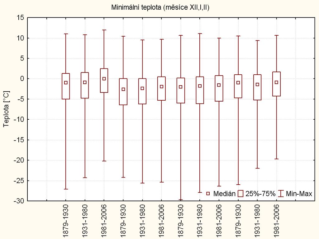 Obr. 6d: Krabicové grafy pro denní minimální teploty ve třech obdobích pro stanice v pořadí Klementinum, Kremsmünster, Bamberg a Berlín v zimních měsících K identifikaci změny statistického rozdělení