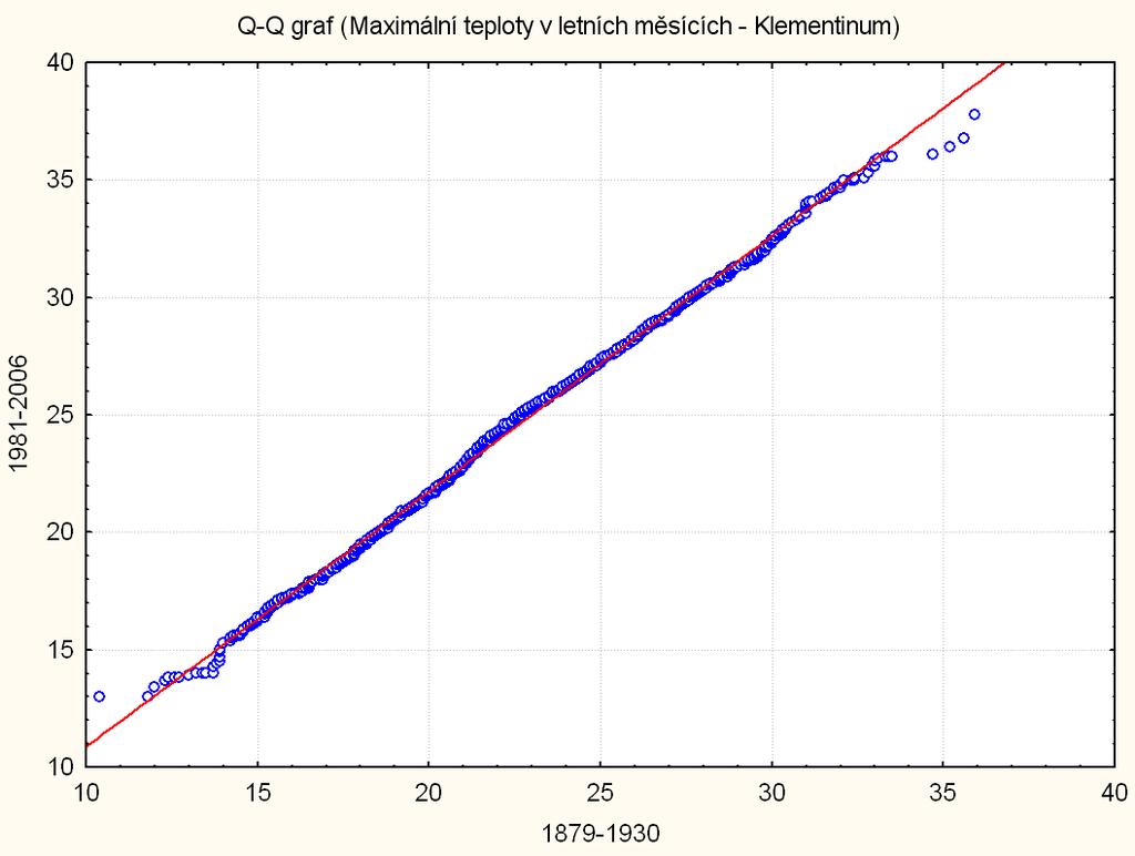 98-2006 došlo ve srovnání s obdobím 879-930 především ke změně rozptylu (graf odpovídá hypotéze HS).