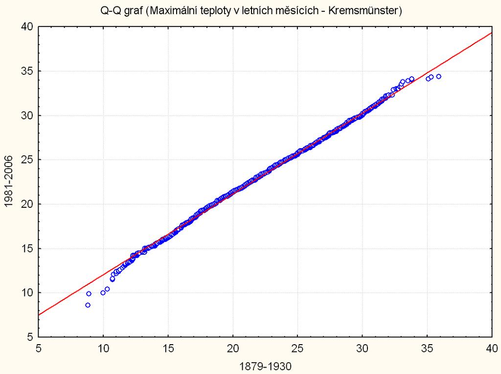 Obr. 7e: : Q-Q graf porovnávající období 879-930 vs.