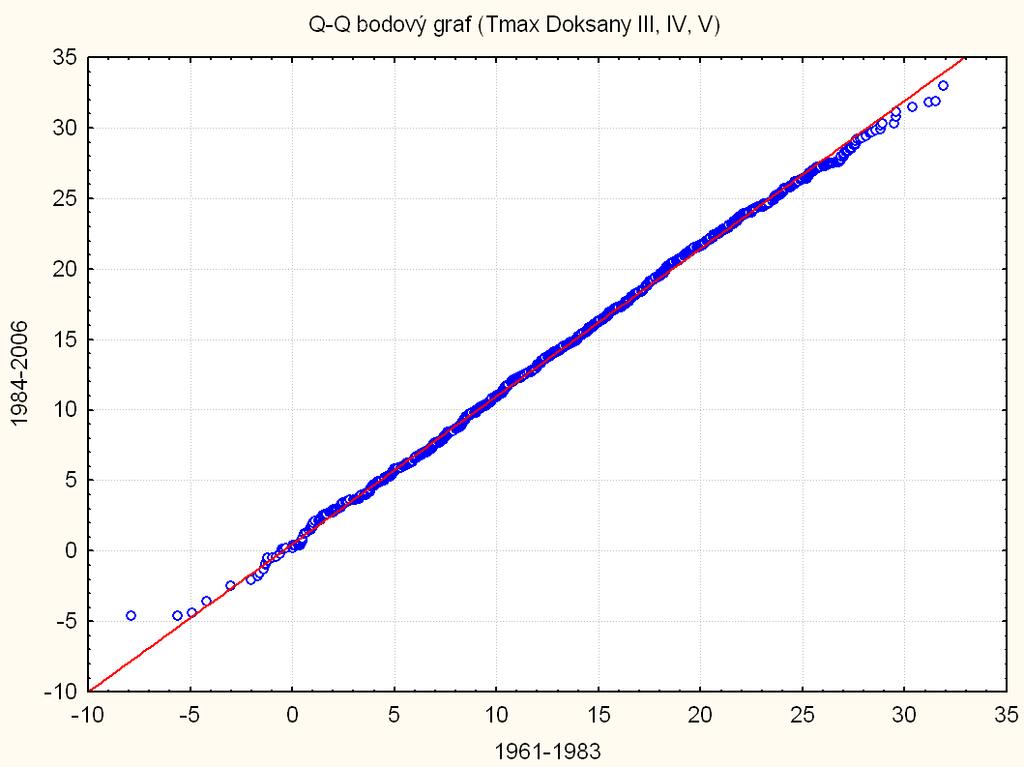 Obr. 2a: Q-Q graf