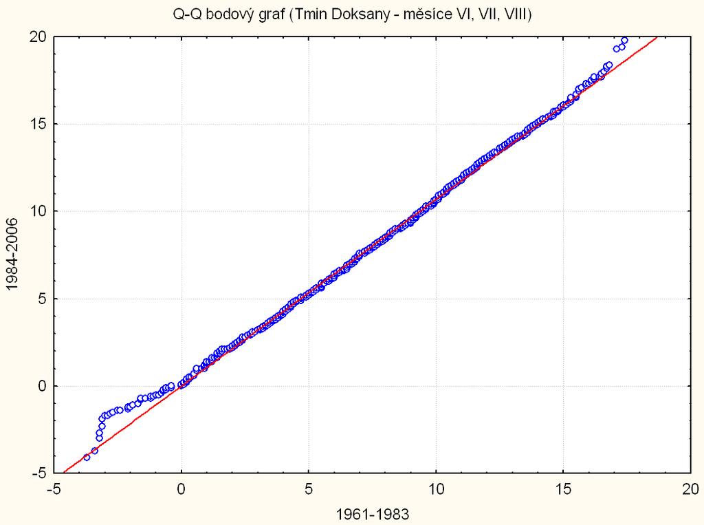 Obr. 2b: Q-Q graf porovnávající období 96-983 vs.