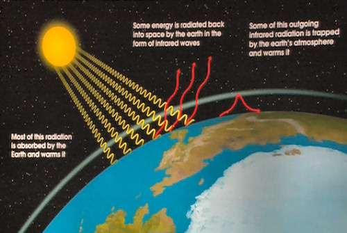 Jsou to energie slunce a voda v plynné podobě skleníkového atmosférického obalu a skupenské přeměny vody, které umožňují udržovat teploty na Zemi v rozsahu