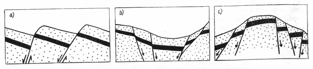 Obr. 30 Složité tektonické struktury: a) stupňové zlomy, b) tektonický příkop (prolom), c) tektonická hrásť (převzato ze Záruba et al., 1972).