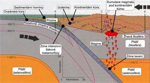 12 Schéma čelní části subdukční zóny (převzato z http://geologie.vsb.