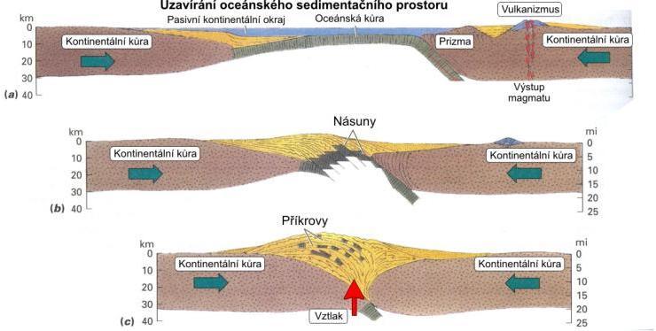 15); příkladem kolize Indické a Euroasijské desky (vyvrásnění Hymaláje) Obr.