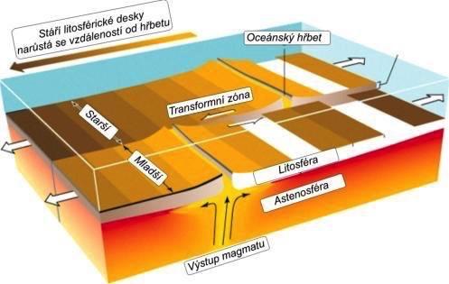 Obr. 16 Schéma zobrazující transfromní zónu porušující oceánský hřbet (převzato z http://geologie.vsb.cz/jelinek/tc-lit-desky.htm).