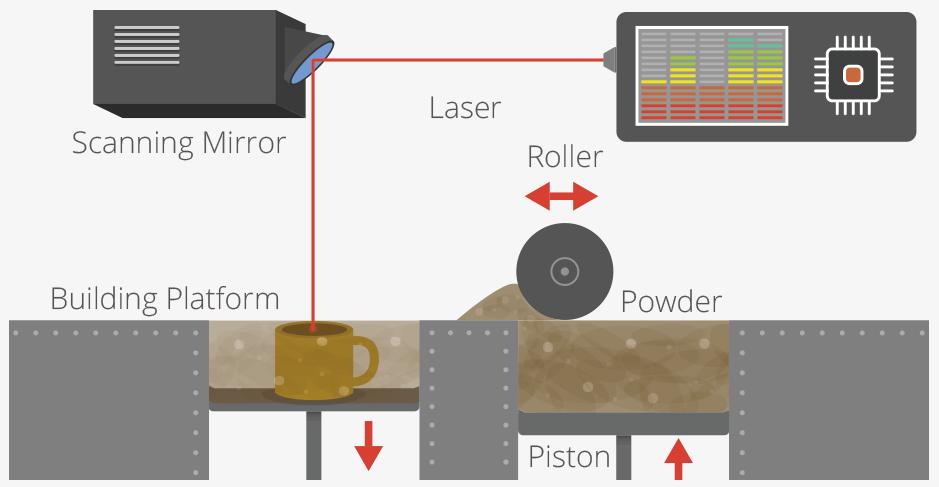 Selective laser melting Postupné tavení tenkých vrstev kovového prášku laserovým paprskem Snížení vnitřních pnutí, zvýšení relativní hustoty (výrobní parametry, tepelné zpracování, )