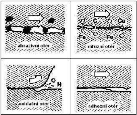 FSI VUT DIPLOMOVÁ PRÁCE List 30 Adheze (adhezní otěr) se objevuje nejčastěji na čele nástroje a vzniká při nízkých teplotách.