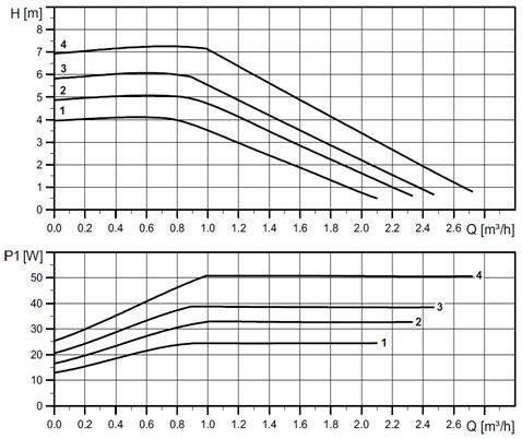 Provozní parametry Pracovní teplota kapaliny 2 až 95 C Max. pracovní tlak 10 bar Max. teplota okolí 70 C Max. rel.