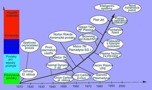 3 LITERÁRNÍ PŘEHLED ŘEŠENÉ PROBLEMATIKY 3.1 Historický vývoj ţárových technologií Nejstarší záznamy ţárových nástřiků pocházejí z patentů M.U.Schoopa datovaných v letech 1882 aţ 1889.