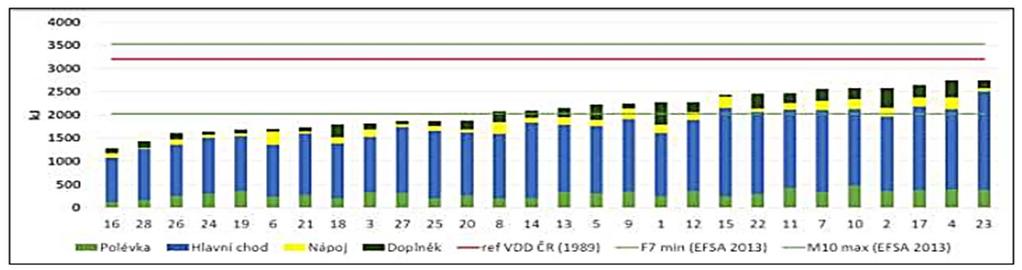 Celková energetická hodnota obědů v jednotlivých školních jídelnách 2015/2016 Ve studii z roku 2015/2016 dosáhlo minimálního doporučení pro množství E 58 % obědů školních jídelen.