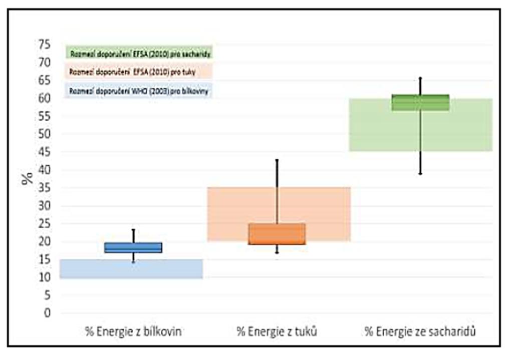 Relativní poměr energie z bílkovin, tuků a sacharidů 2015/2016 Relativní poměr energie z B,