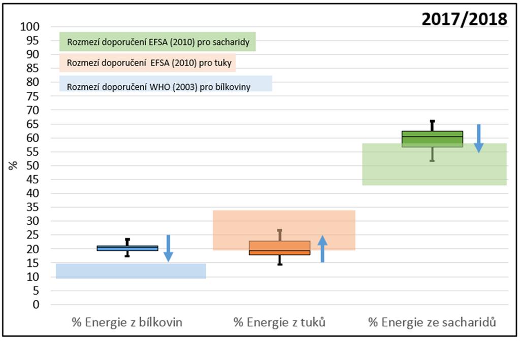 Relativní poměr energie z B, T a S lze považovat za vyhovující doporučení.