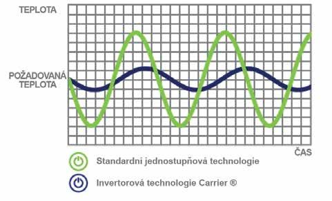 Nízká hlučnost, přesná regulace teploty Kvůli vyšší účinnosti a pohodlí jsou venkovní i vnitřní ventilátory řízeny elektronicky, takže dodávají požadovaný průtok vzduchu a současně trvale udržují