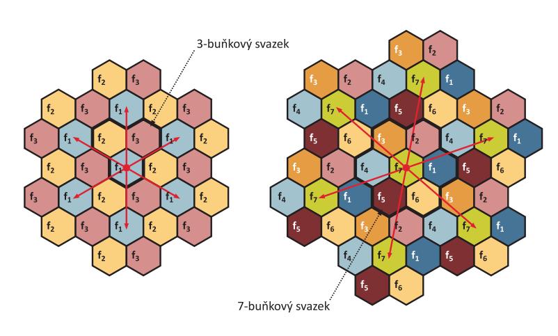 Obr. 1: Obsluhovaná oblast rozdělena do svazků (clusterů) a buněk makrobuňka mikrobuňka pikobuňka dosah [m] 2000-35000 200-2000 4-200 Tab. 1: Dosahy jednotlivých buněk v obsluhované oblasti 2.