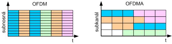 5 LTE-A Mezistupněm mezi třetí a čtvrtou generací je síť LTE (Long Term Evolution), která je revoluční vysokorychlostní sítí.