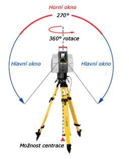 Přístroje a pomůcky obr. 4 Zorné pole skeneru Leica HDS 3000 [14] tab.