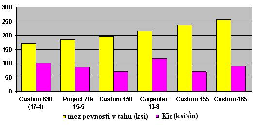 Vysokopevné korozivzdorné vytvrditelné oceli mají velmi vysokou pevnost již v počátečním, tedy kaleném stavu, kdy dosahují pevnosti kolem 1100 MPa, tvrdost nepřesáhne hodnotu 30 HRC.