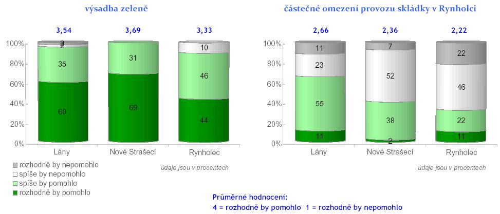 životní