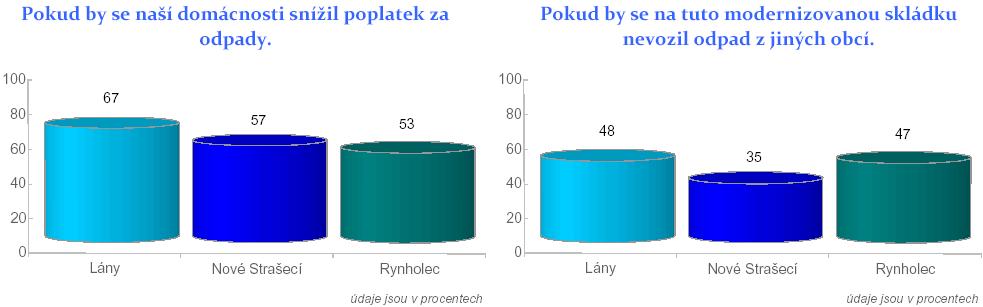 žijící v rodinném domku a respondenty topící tuhými palivy; pokud by byl v obci vybudován nový vodovod, kanalizace nebo silnice, pak by nejvyšší podpora modernizace skládky byla mezi respondenty z