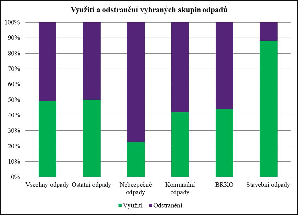 2.2. Vyhodnocení stávajících obecních systémů sběru a nakládání s KO 2.2.1. Způsoby nakládání s odpady Ve městě Jílové bylo v roce 2017 vyprodukováno celkem (celkový materiálový tok) 2 365 tun odpadů.