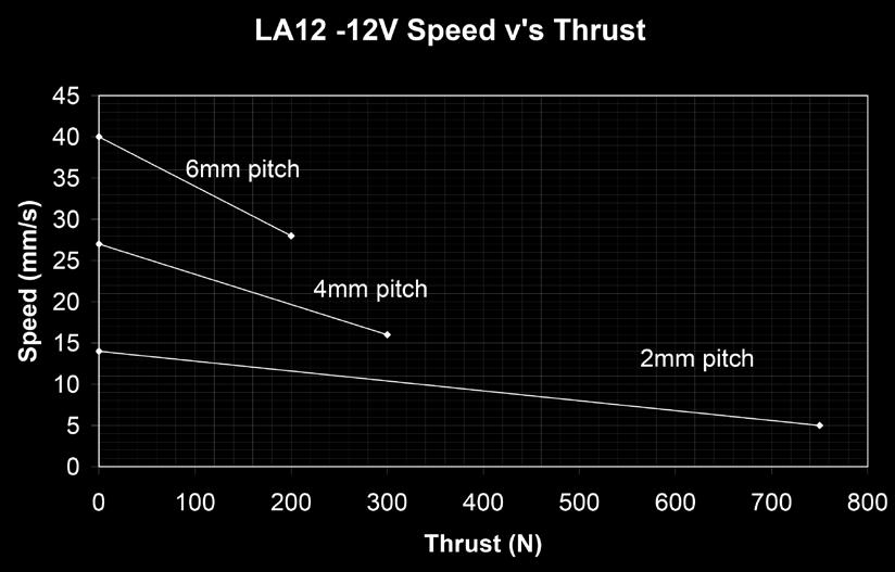 LA12-12V - rychlost vs.