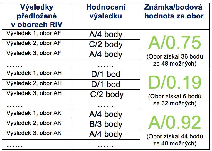 PŘÍKLAD: Vysoká škola XYZ Výše RVO v roce 2016 byla pro danou vysokou školu a v segmentech RIV I a II 220 mil. Kč. Pro hodnocení v rámci Modulu 1 mohlo být tedy předloženo 10 + 22 výsledků, tj.