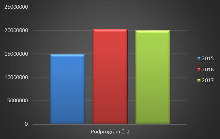 podávání žádostí do tohoto podprogramu byla stanovena na období 13. 3. 13. 4. 2017 (do 12:00 hod.). Ve lhůtě stanovené pro příjem žádostí bylo doručeno 105 žádostí 42 subjektů.