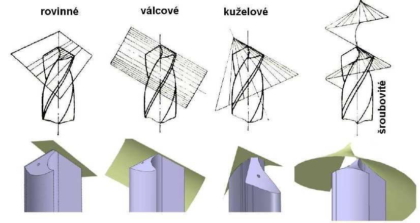 Západočeská univerzita v Plzni, Fakulta strojní Disertační práce, akad Rok 016/017 úhlu stoupání zároveň roste i velikost úhlu čela, proto dochází ke snížení deformační práce a tření při vrtání, z