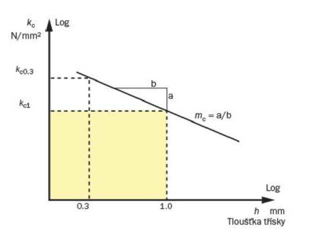 Západočeská univerzita v Plzni, Fakulta strojní Disertační práce, akad Rok 016/017 4 Standardní metody výpočtu řezných sil při vrtání Standardní výpočty řezných sil je možné rozdělit do tří